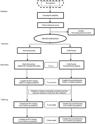 Evaluating a Psychological First Aid Training Intervention (Preparing Me) to Support the Mental Health and Wellbeing of Chinese Healthcare Workers During Healthcare Emergencies: Protocol for a Randomized Controlled Feasibility Trial